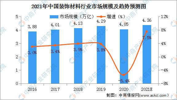 2021年中国装饰材料行业市场规模及竞争格局分析(图1)