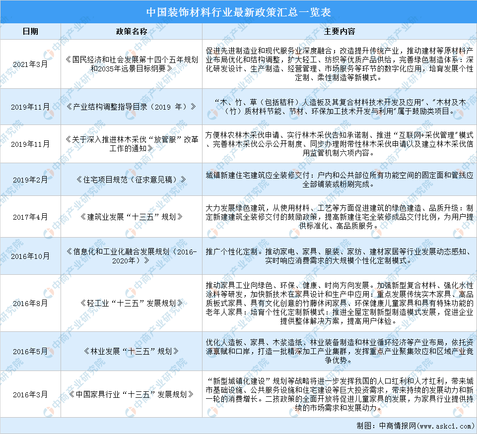 2021年中国装饰材料行业最新政策汇总一览（图）(图1)