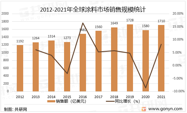 2022年中国涂料产业现状及未来发展前景分析(图2)