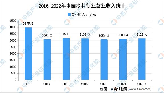 2022年中国涂料行业市场规模及发展前景预测分析(图1)
