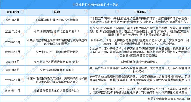 2023年中国涂料行业最新政策汇总一览(图1)