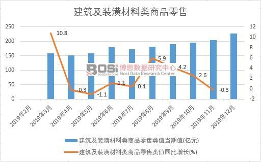 2019年中国建筑及装潢材料类商品零售月度统计表【图表】各省市产量数据统计(图1)