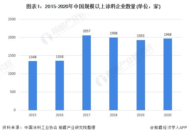2021年中国涂料行业市场供需现状及发展前景分析 涂料行业产销规模上升但营收下降(图1)