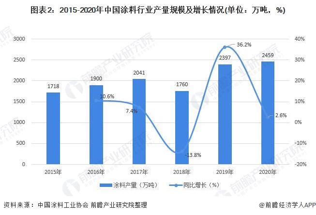 2021年中国涂料行业市场供需现状及发展前景分析 涂料行业产销规模上升但营收下降(图2)