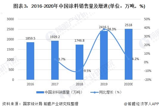 2021年中国涂料行业市场供需现状及发展前景分析 涂料行业产销规模上升但营收下降(图3)
