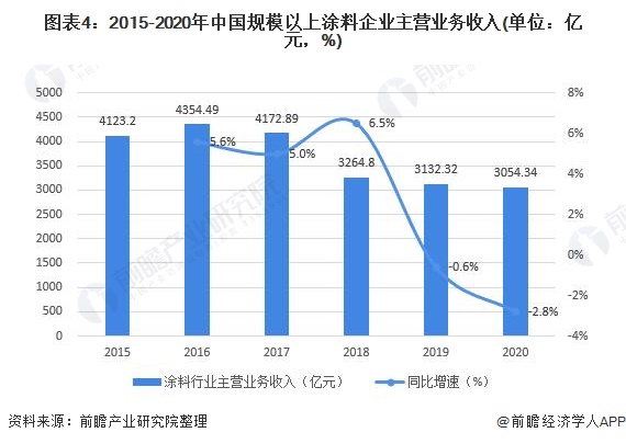 2021年中国涂料行业市场供需现状及发展前景分析 涂料行业产销规模上升但营收下降(图4)