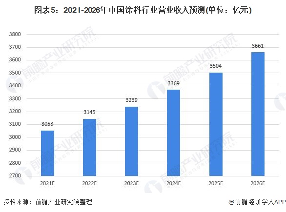 2021年中国涂料行业市场供需现状及发展前景分析 涂料行业产销规模上升但营收下降(图5)