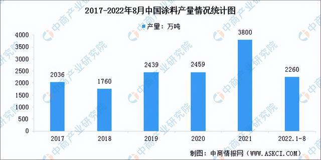 半岛综合体育下载2023年中国涂料行业市场前景及投资研究报告（简版）(图4)