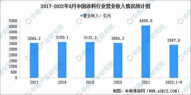 半岛综合体育下载2023年中国涂料行业市场前景及投资研究报告（简版）(图3)
