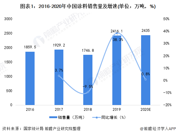 2021年中国涂料行业市场需求现状及市场规模分析 “低价”竞争导致规模减小(图1)