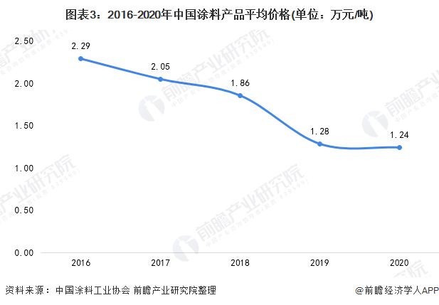 2021年中国涂料行业市场需求现状及市场规模分析 “低价”竞争导致规模减小(图3)