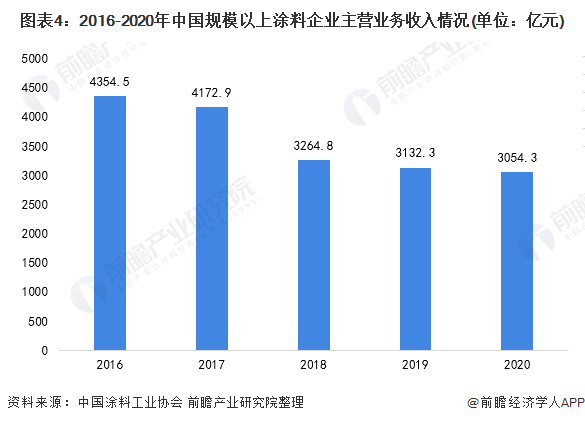 2021年中国涂料行业市场需求现状及市场规模分析 “低价”竞争导致规模减小(图4)