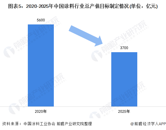 2021年中国涂料行业市场需求现状及市场规模分析 “低价”竞争导致规模减小(图5)