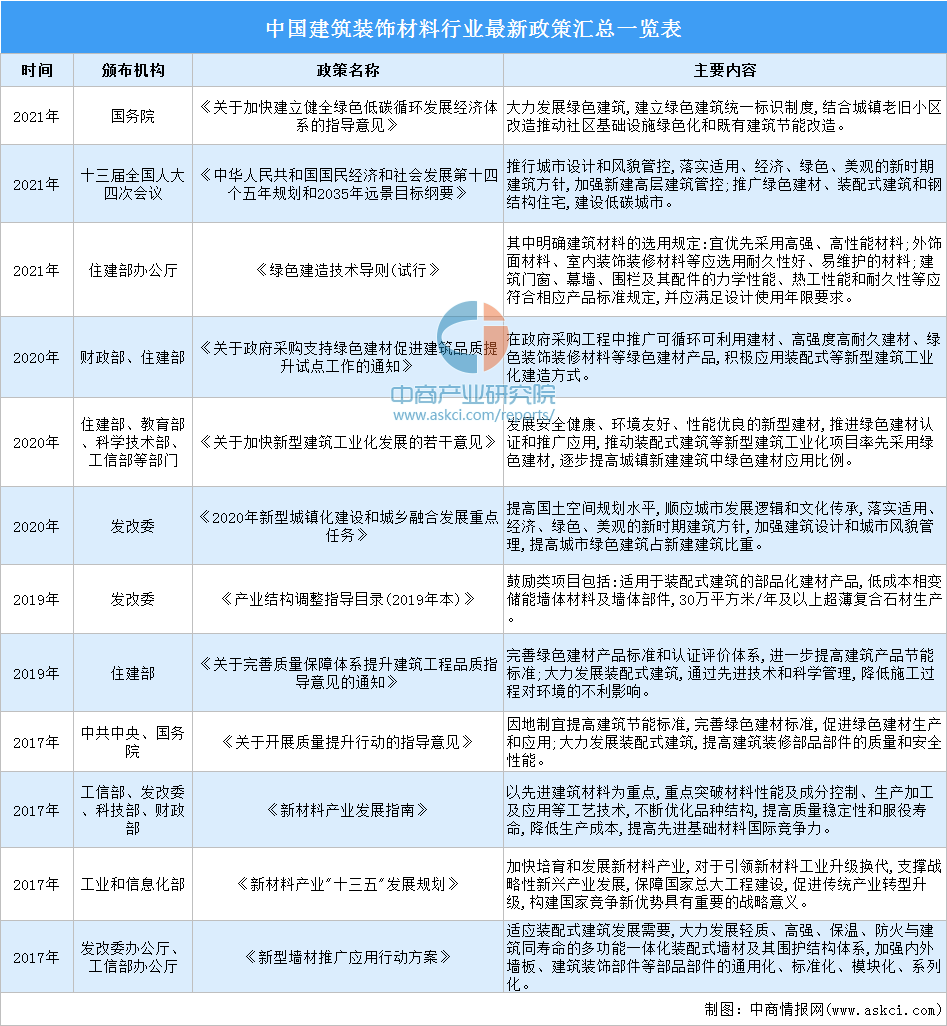 2022年中国建筑装饰材料行业最新政策汇总一览（表）(图1)