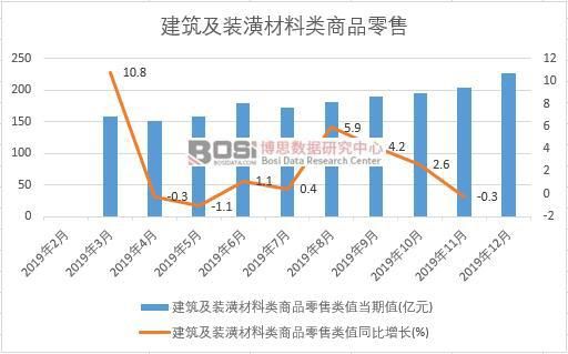 半岛综合体育下载2019年中国建筑及装潢材料类商品零售月度统计(图1)