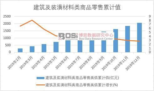 半岛综合体育下载2019年中国建筑及装潢材料类商品零售月度统计(图2)