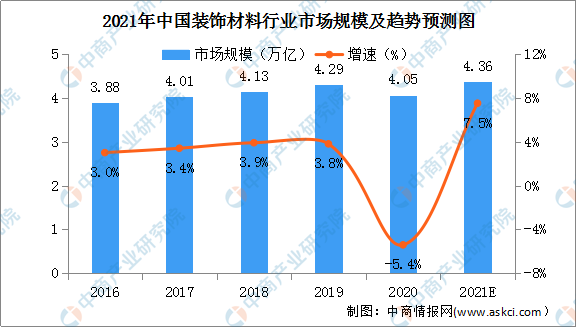 2021年中國裝飾材料行半岛综合体育下载業市場規模及競爭格局分析（圖）(图1)