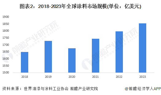 2023年全球涂料市场规模预计超1800亿美元建筑涂料市占率达53%(图2)