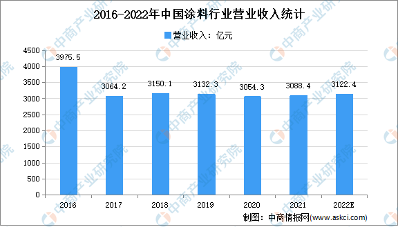 2022年中国涂料行业存半岛综合体育下载在问题及发展前景预测分析(图1)