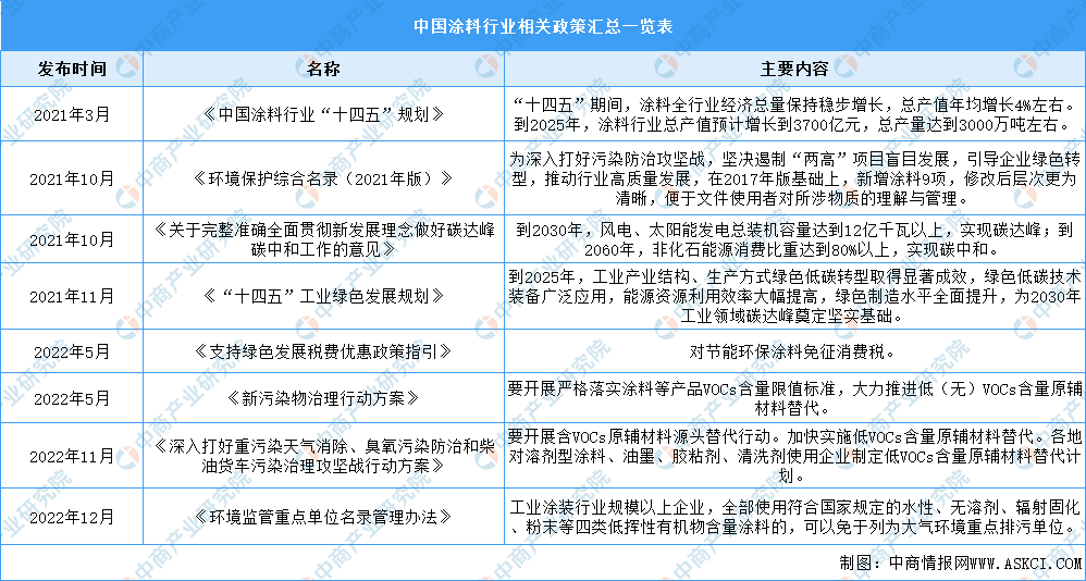2023年中国涂料行业最新政策汇总一览（表）(图1)