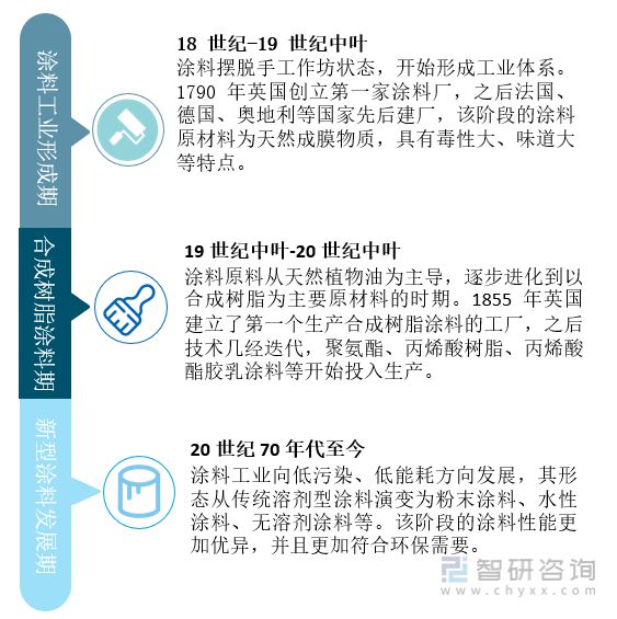 产业聚焦：2022年中国涂料行业发展现状及竞争格局分析(图1)