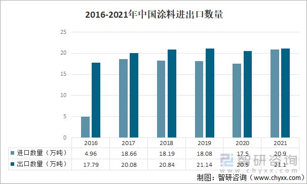 产业聚焦：2022年中国涂料行业发展现状及竞争格局分析(图5)
