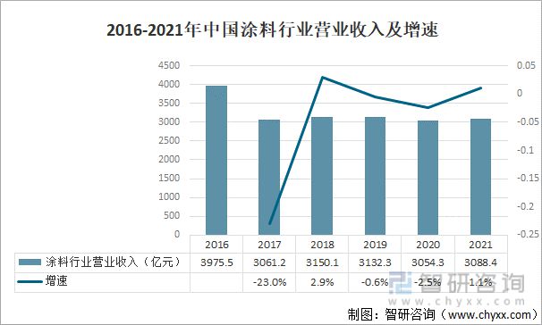 产业聚焦：2022年中国涂料行业发展现状及竞争格局分析(图3)