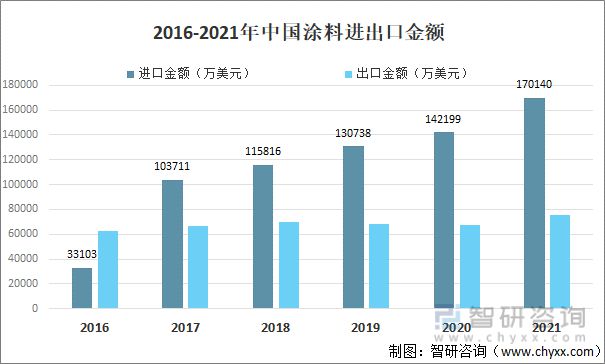 产业聚焦：2022年中国涂料行业发展现状及竞争格局分析(图6)