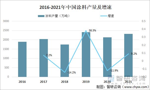 产业聚焦：2022年中国涂料行业发展现状及竞争格局分析(图4)