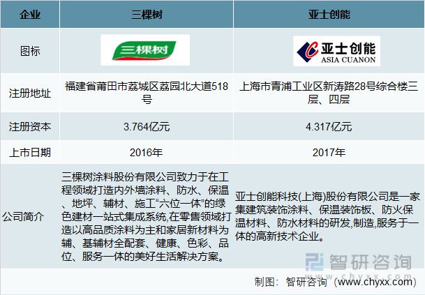产业聚焦：2022年中国涂料行业发展现状及竞争格局分析(图7)