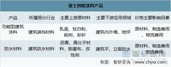 产业聚焦：2022年中国涂料行业发展现状及竞争格局分析(图9)