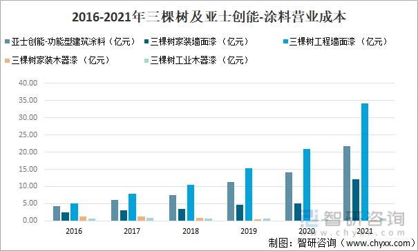 产业聚焦：2022年中国涂料行业发展现状及竞争格局分析(图13)