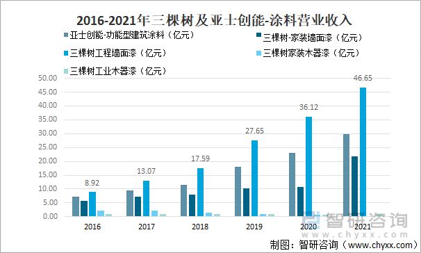 产业聚焦：2022年中国涂料行业发展现状及竞争格局分析(图12)