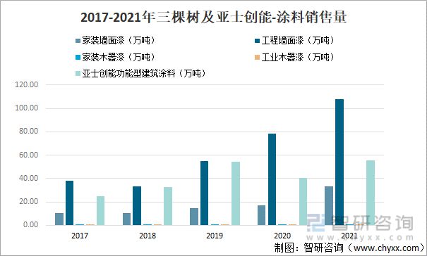 产业聚焦：2022年中国涂料行业发展现状及竞争格局分析(图11)