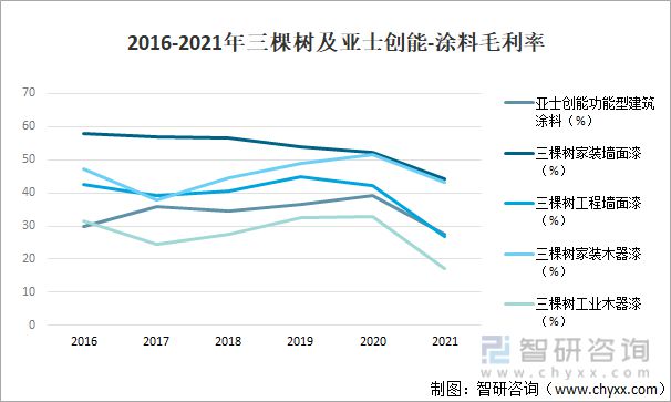 产业聚焦：2022年中国涂料行业发展现状及竞争格局分析(图14)
