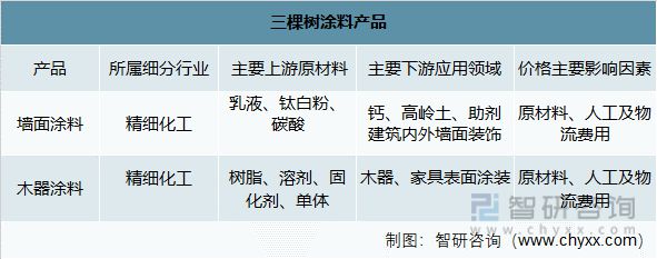 产业聚焦：2022年中国涂料行业发展现状及竞争格局分析(图8)