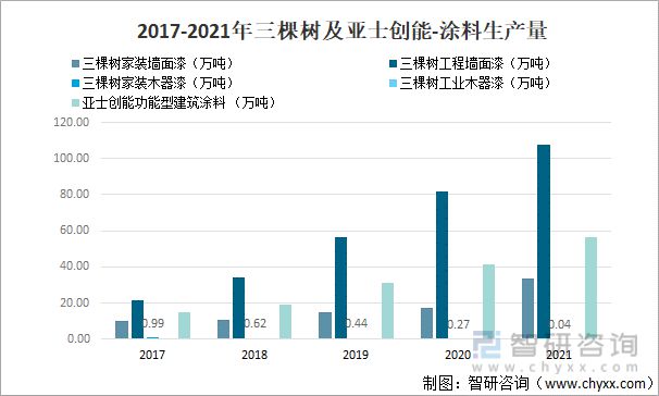 产业聚焦：2022年中国涂料行业发展现状及竞争格局分析(图10)