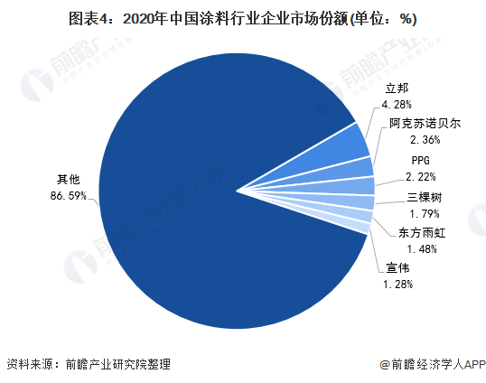 「行业深度」洞察2021：中国涂料行业竞争格局及市场份额(图1)