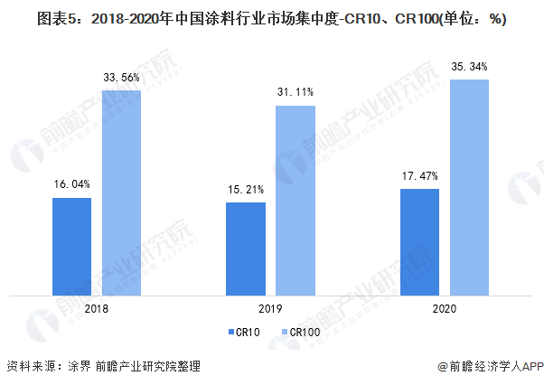 「行业深度」洞察2021：中国涂料行业竞争格局及市场份额(图2)