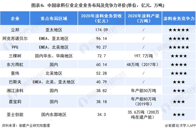 「行业深度」洞察2021：中国涂料行业竞争格局及市场份额(图3)